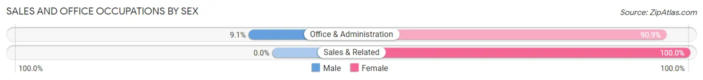 Sales and Office Occupations by Sex in Burnside borough