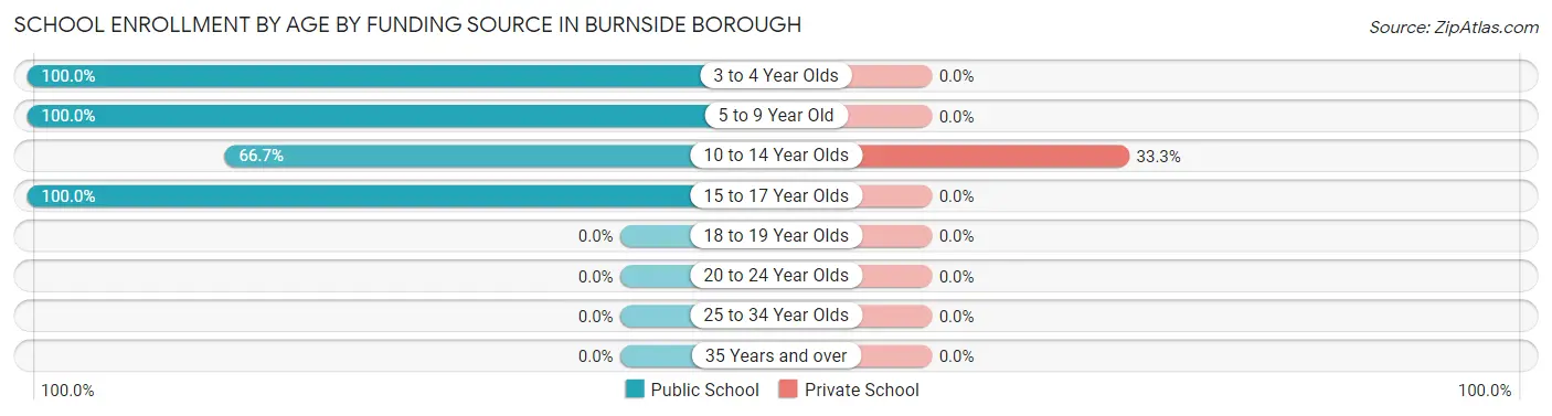 School Enrollment by Age by Funding Source in Burnside borough