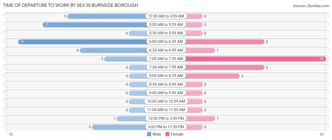 Time of Departure to Work by Sex in Burnside borough