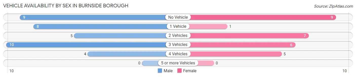 Vehicle Availability by Sex in Burnside borough