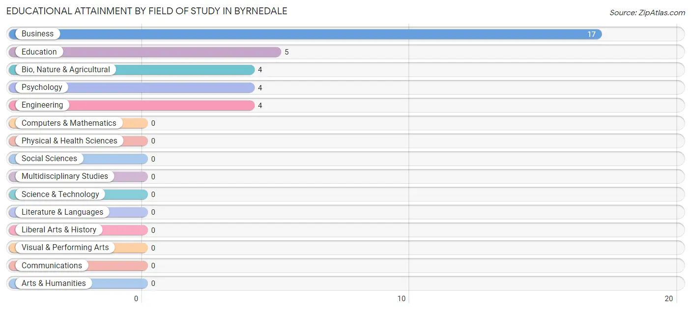 Educational Attainment by Field of Study in Byrnedale