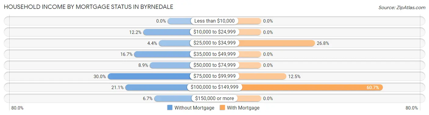 Household Income by Mortgage Status in Byrnedale