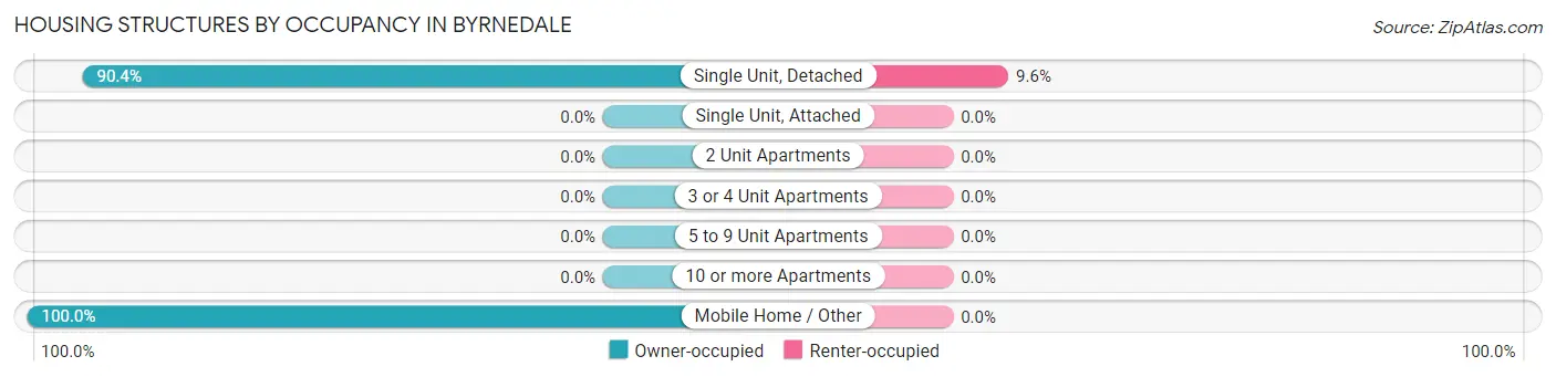 Housing Structures by Occupancy in Byrnedale
