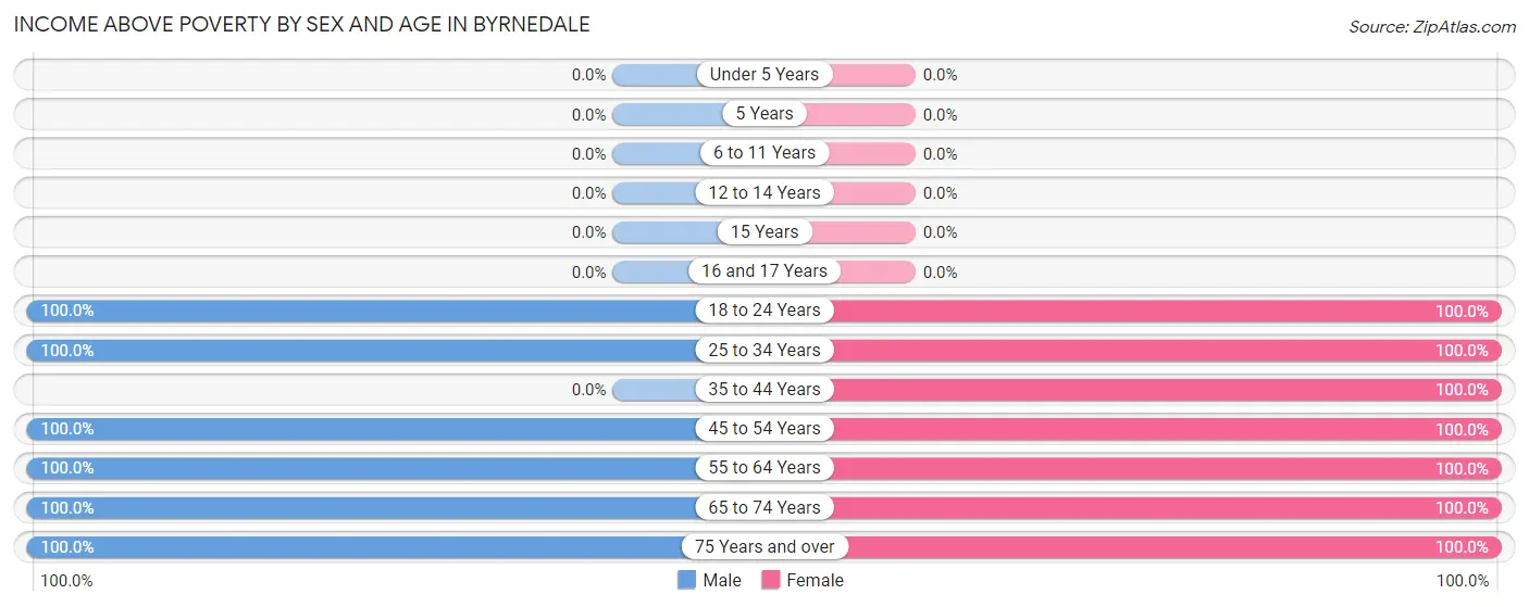 Income Above Poverty by Sex and Age in Byrnedale