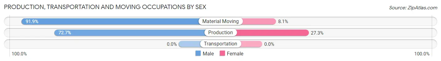 Production, Transportation and Moving Occupations by Sex in Byrnedale