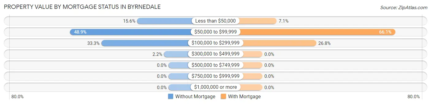 Property Value by Mortgage Status in Byrnedale