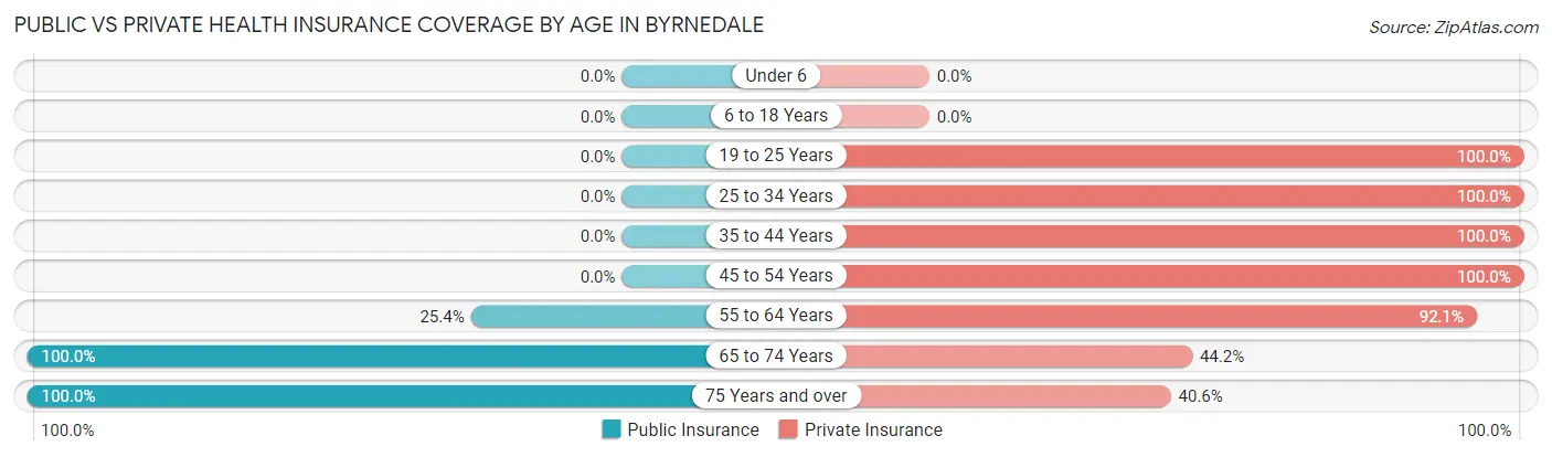 Public vs Private Health Insurance Coverage by Age in Byrnedale