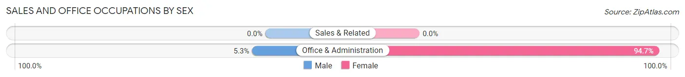 Sales and Office Occupations by Sex in Byrnedale