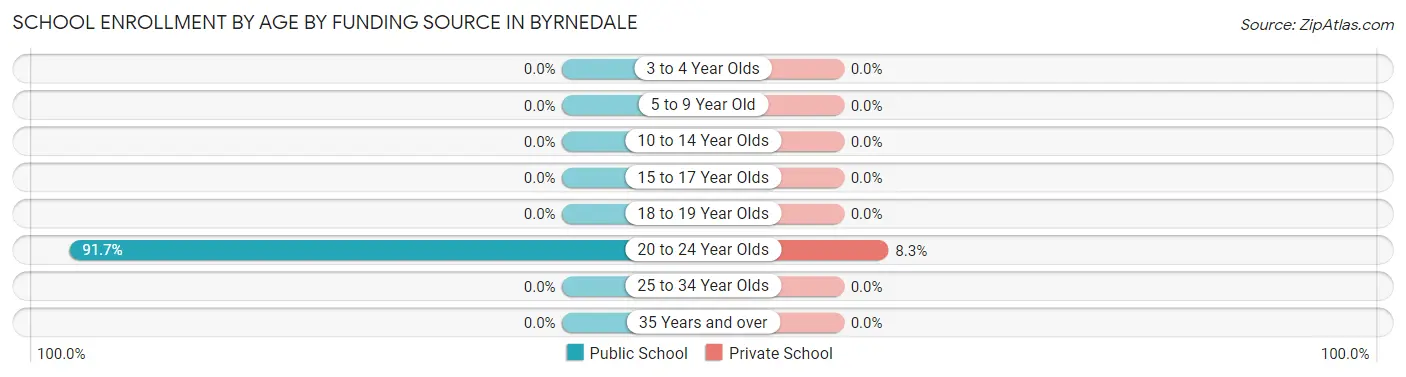 School Enrollment by Age by Funding Source in Byrnedale