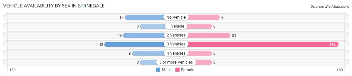 Vehicle Availability by Sex in Byrnedale