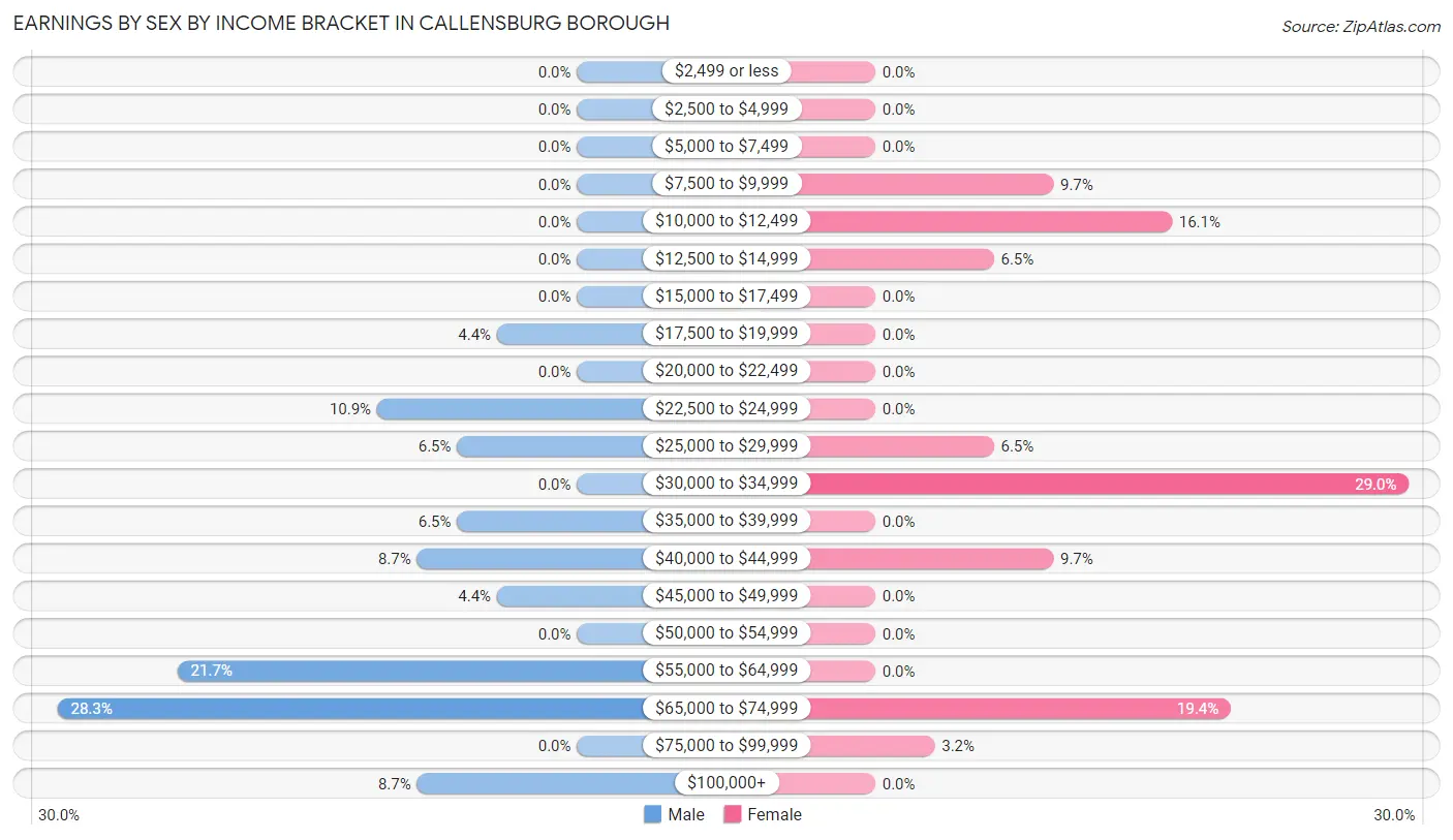 Earnings by Sex by Income Bracket in Callensburg borough