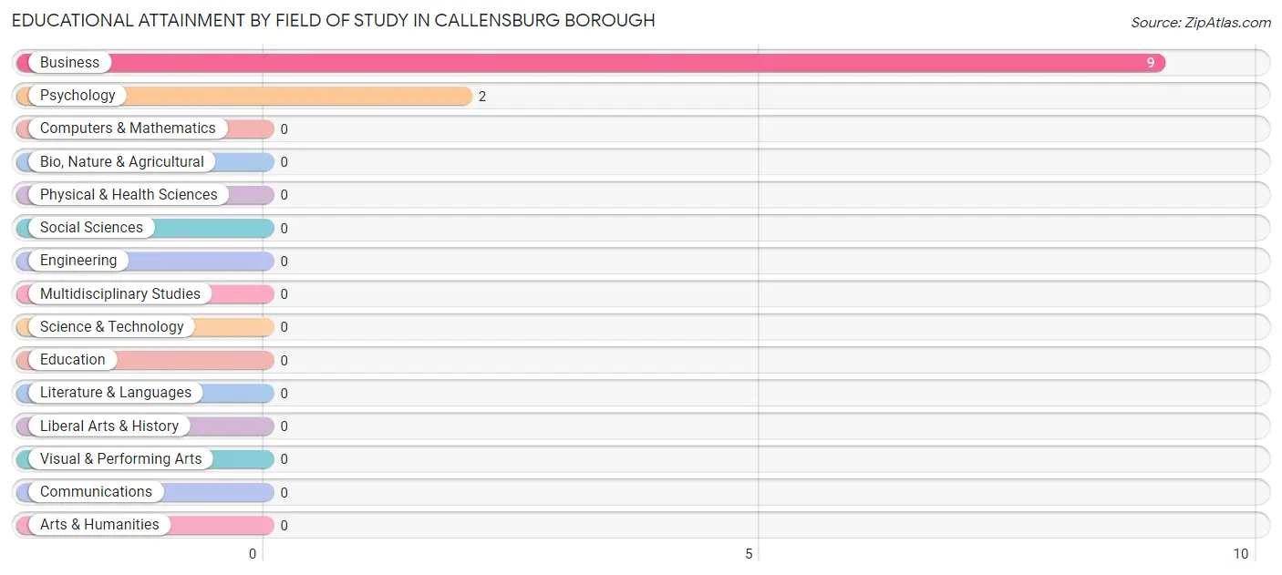 Educational Attainment by Field of Study in Callensburg borough