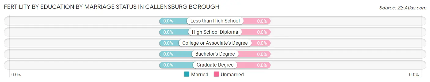 Female Fertility by Education by Marriage Status in Callensburg borough