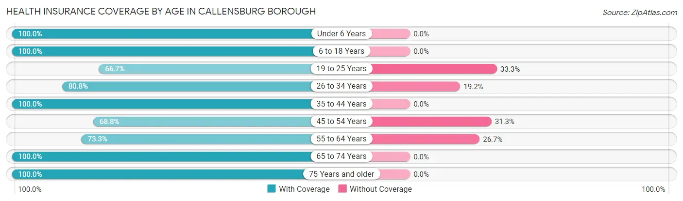 Health Insurance Coverage by Age in Callensburg borough