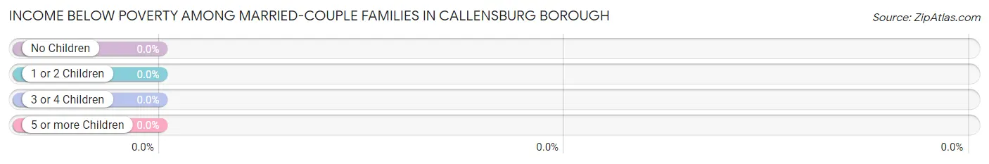 Income Below Poverty Among Married-Couple Families in Callensburg borough