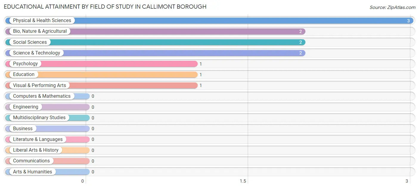 Educational Attainment by Field of Study in Callimont borough