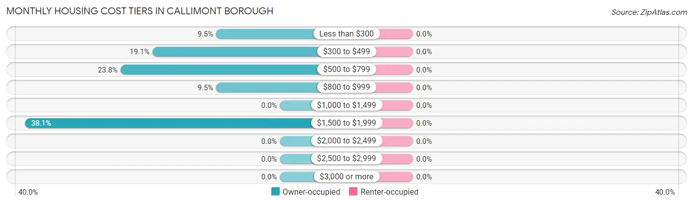 Monthly Housing Cost Tiers in Callimont borough