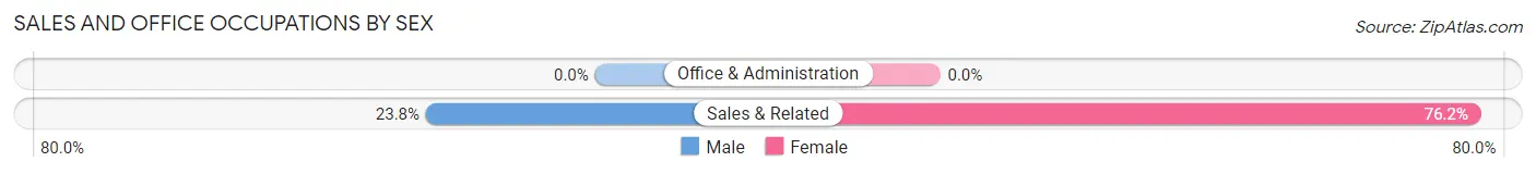 Sales and Office Occupations by Sex in Caln