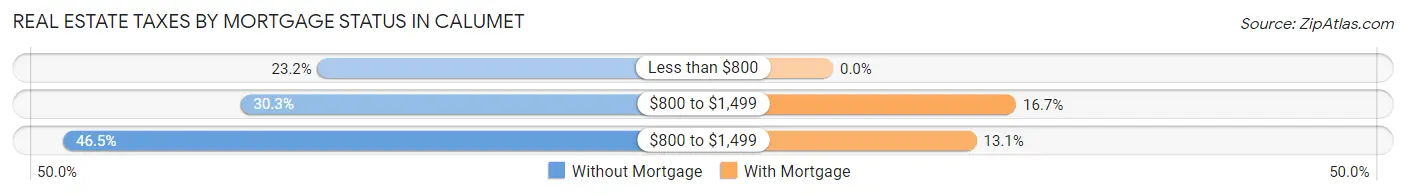 Real Estate Taxes by Mortgage Status in Calumet
