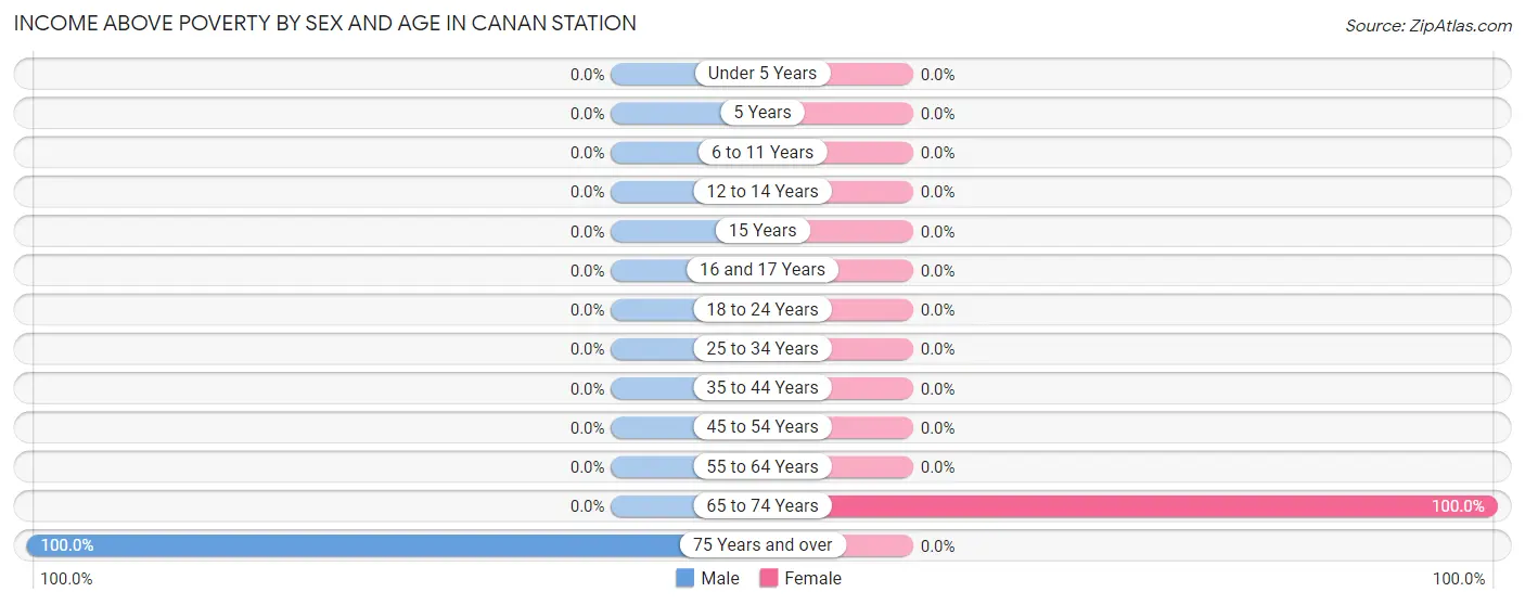Income Above Poverty by Sex and Age in Canan Station