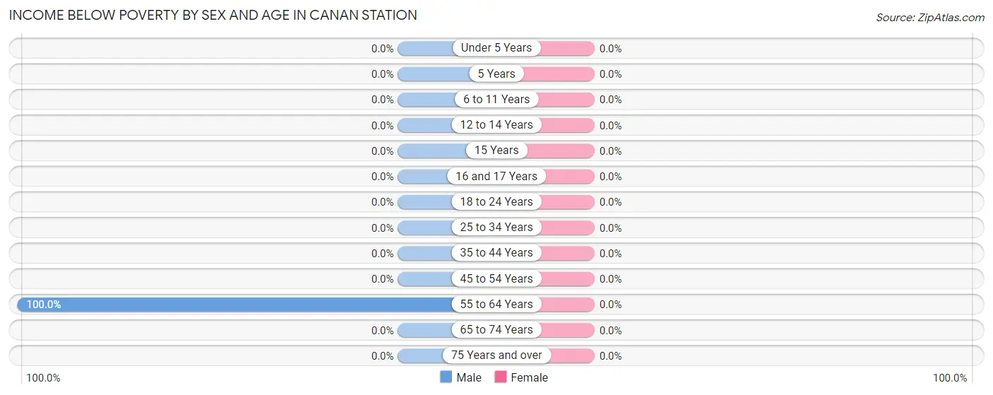 Income Below Poverty by Sex and Age in Canan Station