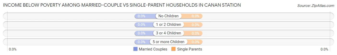 Income Below Poverty Among Married-Couple vs Single-Parent Households in Canan Station