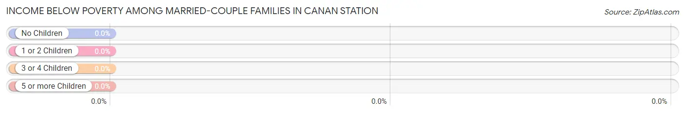 Income Below Poverty Among Married-Couple Families in Canan Station