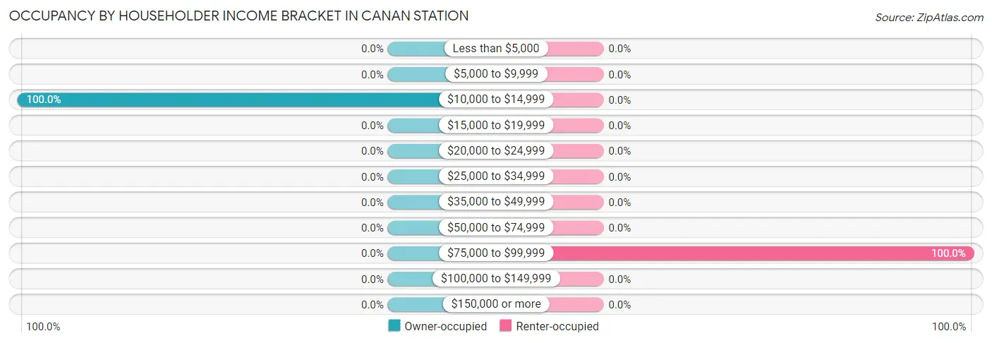 Occupancy by Householder Income Bracket in Canan Station