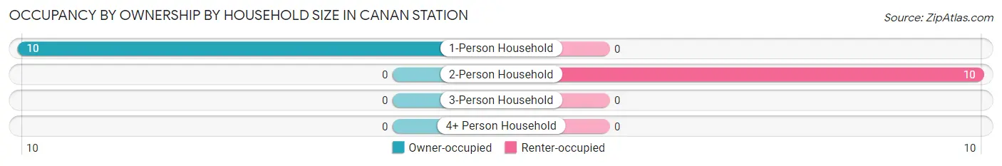 Occupancy by Ownership by Household Size in Canan Station
