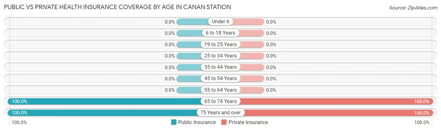 Public vs Private Health Insurance Coverage by Age in Canan Station