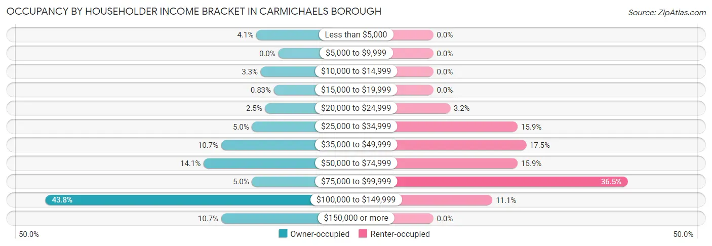 Occupancy by Householder Income Bracket in Carmichaels borough
