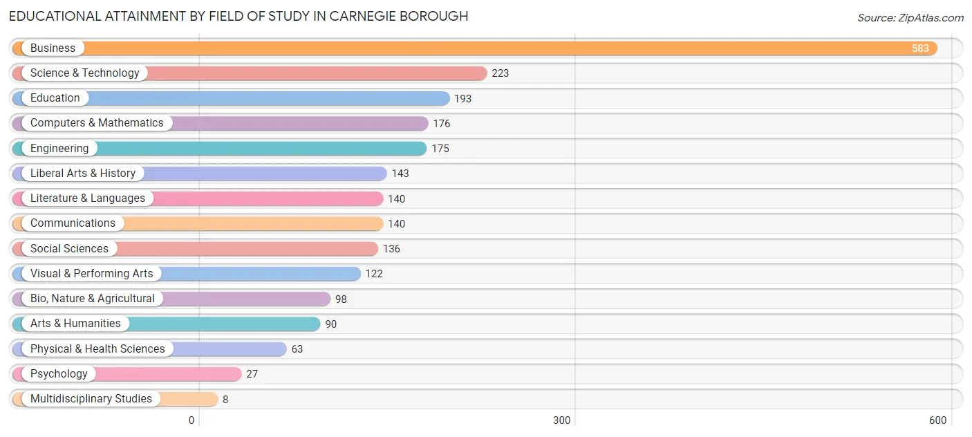 Educational Attainment by Field of Study in Carnegie borough