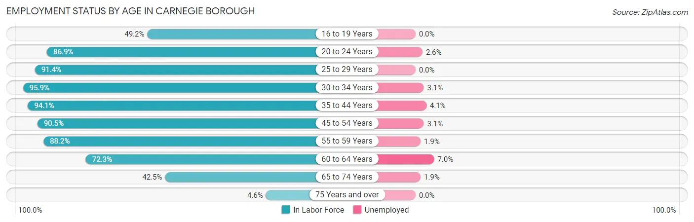 Employment Status by Age in Carnegie borough