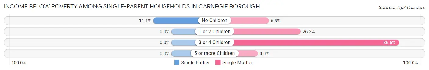 Income Below Poverty Among Single-Parent Households in Carnegie borough