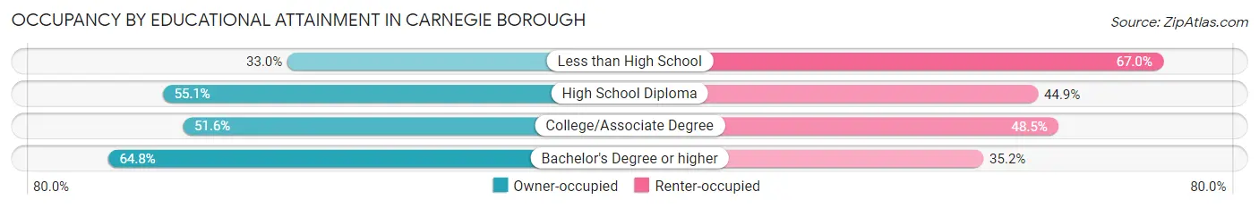 Occupancy by Educational Attainment in Carnegie borough
