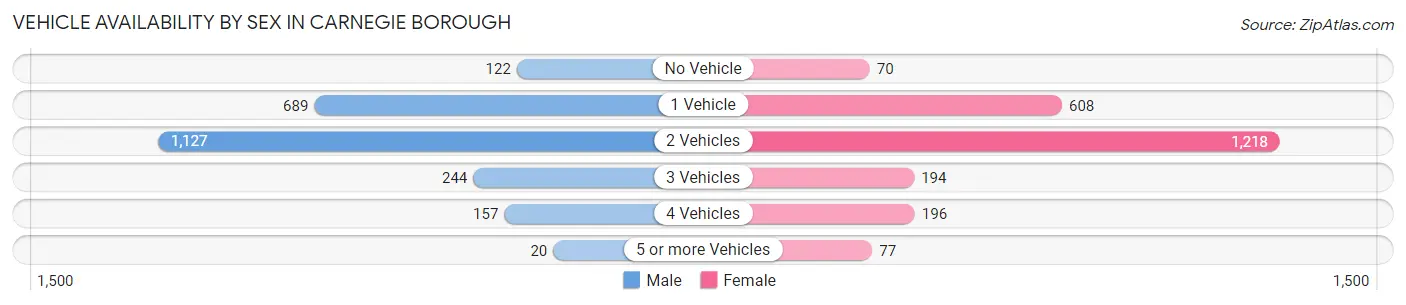 Vehicle Availability by Sex in Carnegie borough