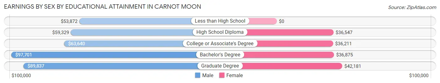 Earnings by Sex by Educational Attainment in Carnot Moon