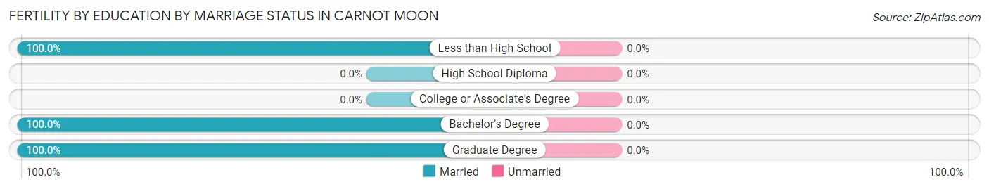 Female Fertility by Education by Marriage Status in Carnot Moon