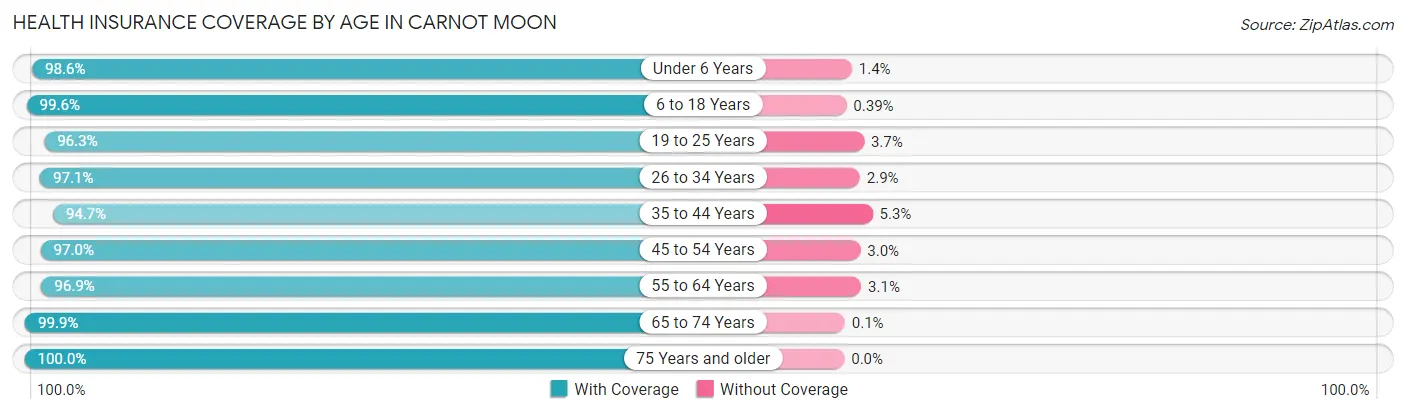 Health Insurance Coverage by Age in Carnot Moon