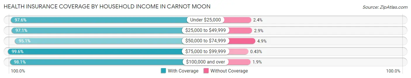 Health Insurance Coverage by Household Income in Carnot Moon