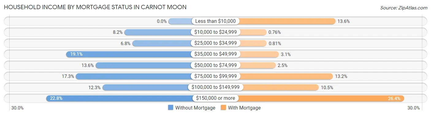 Household Income by Mortgage Status in Carnot Moon
