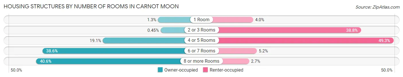 Housing Structures by Number of Rooms in Carnot Moon