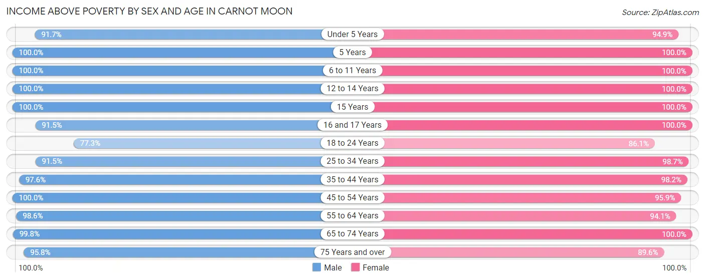 Income Above Poverty by Sex and Age in Carnot Moon