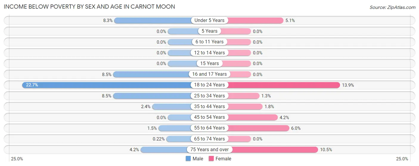 Income Below Poverty by Sex and Age in Carnot Moon