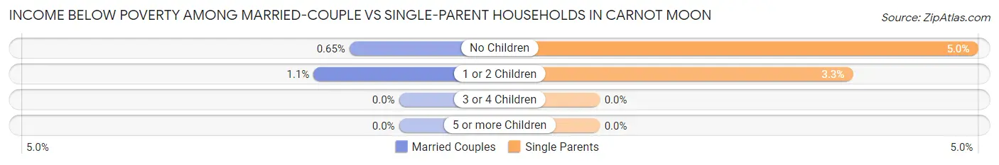 Income Below Poverty Among Married-Couple vs Single-Parent Households in Carnot Moon