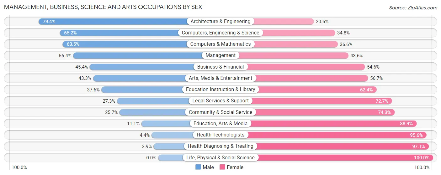 Management, Business, Science and Arts Occupations by Sex in Carnot Moon