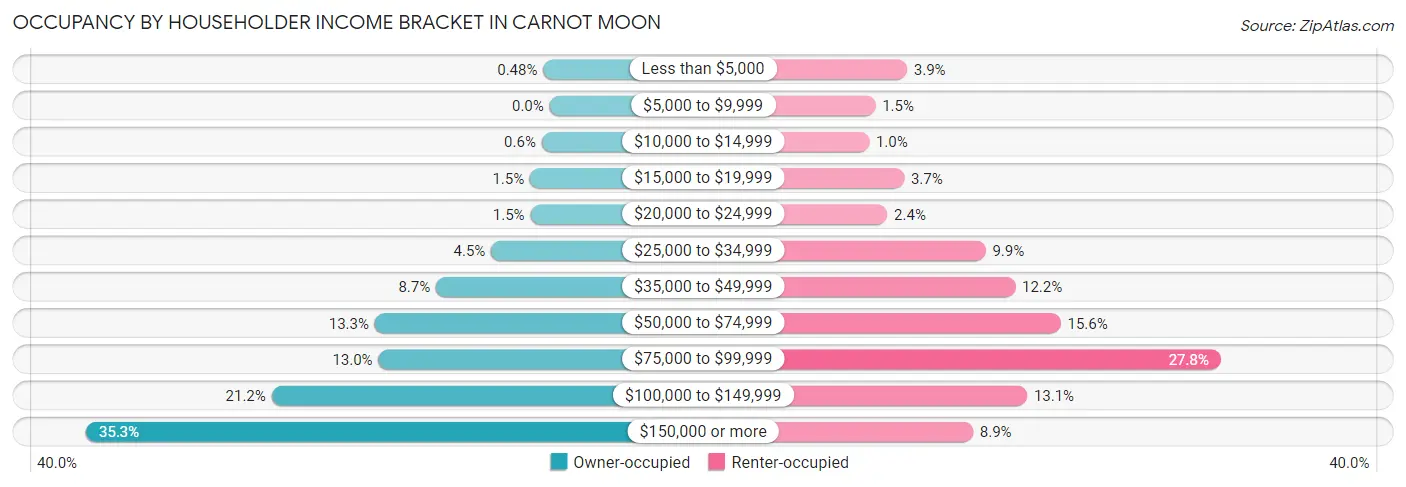 Occupancy by Householder Income Bracket in Carnot Moon