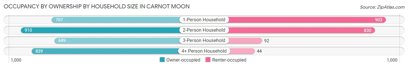 Occupancy by Ownership by Household Size in Carnot Moon