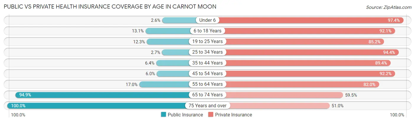 Public vs Private Health Insurance Coverage by Age in Carnot Moon