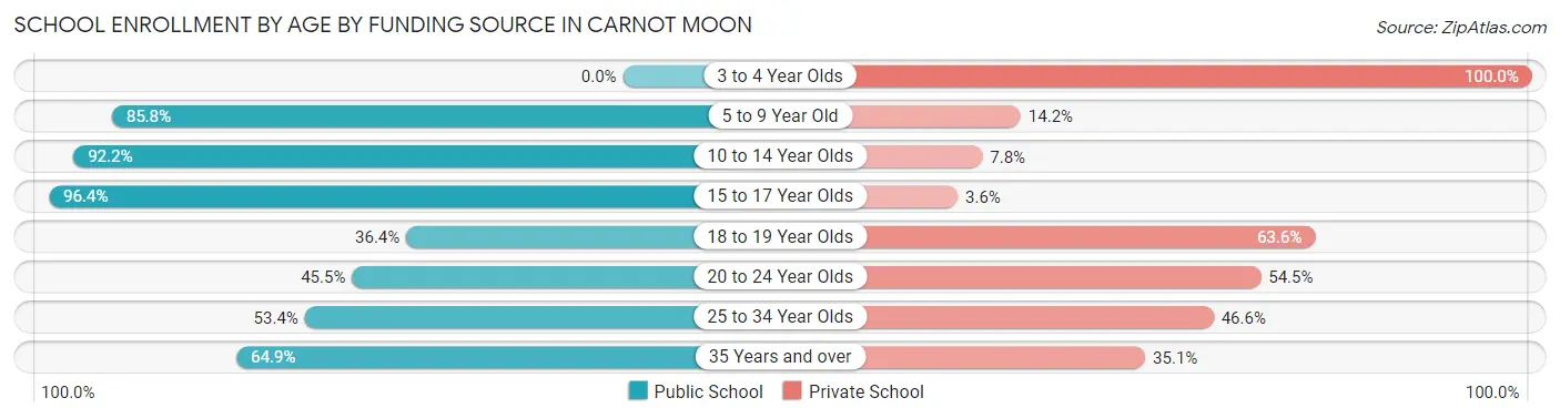 School Enrollment by Age by Funding Source in Carnot Moon
